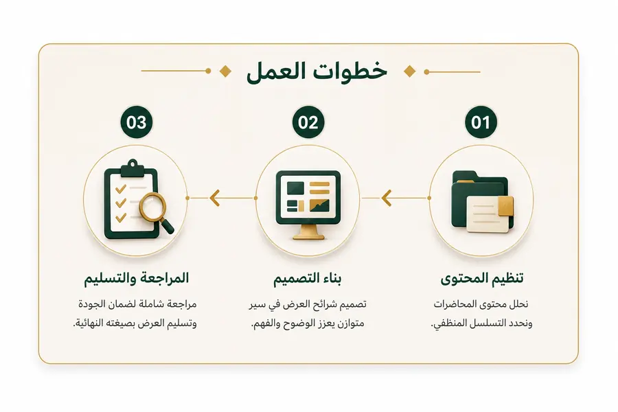 خطوات العمل: 01 تنظيم المحتوى، 02 بناء التصميم، 03 المراجعة والتسليم